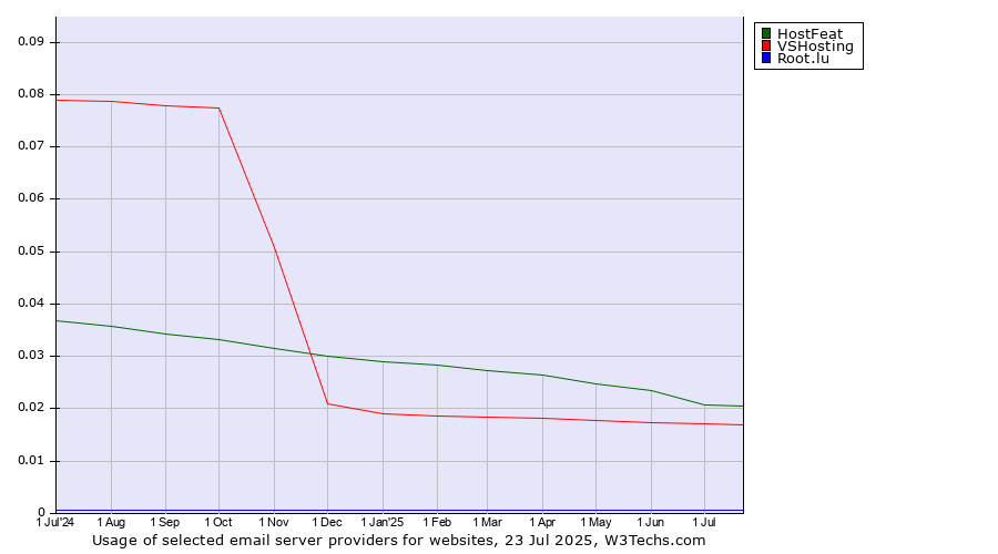 Historical trends in the usage of HostFeat vs. VSHosting vs. Root.lu