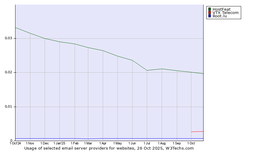 Historical trends in the usage of HostFeat vs. VTX Telecom vs. Root.lu