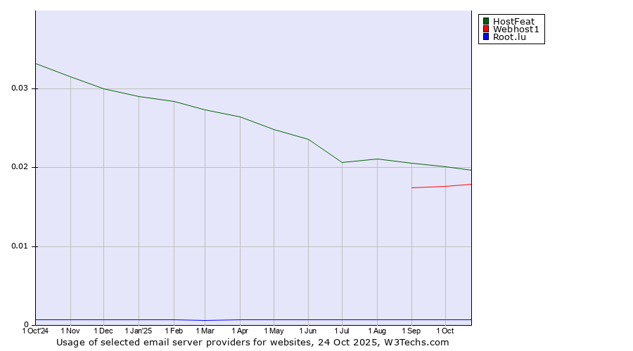 Historical trends in the usage of HostFeat vs. Webhost1 vs. Root.lu
