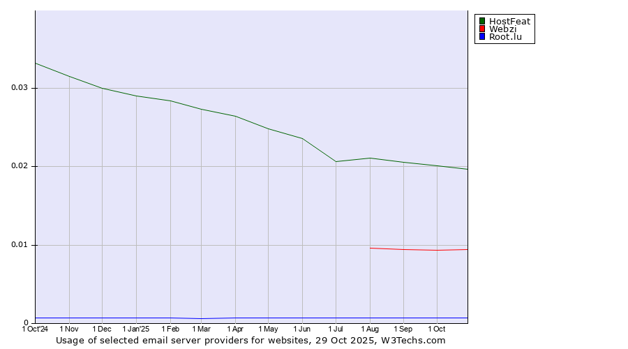 Historical trends in the usage of HostFeat vs. Webzi vs. Root.lu