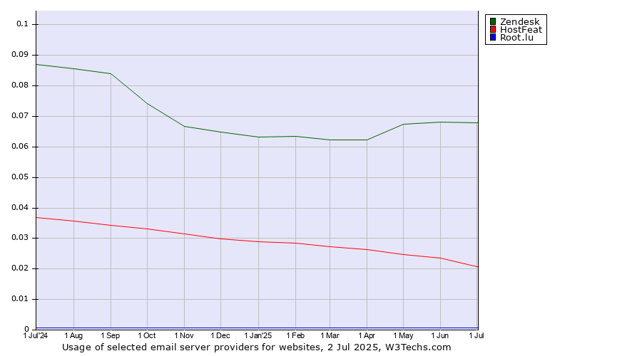 Historical trends in the usage of Zendesk vs. HostFeat vs. Root.lu