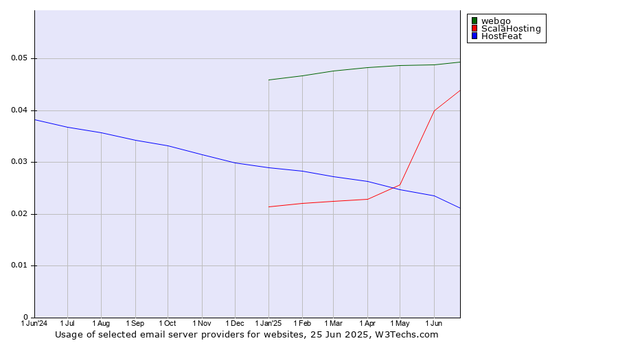 Historical trends in the usage of webgo vs. ScalaHosting vs. HostFeat