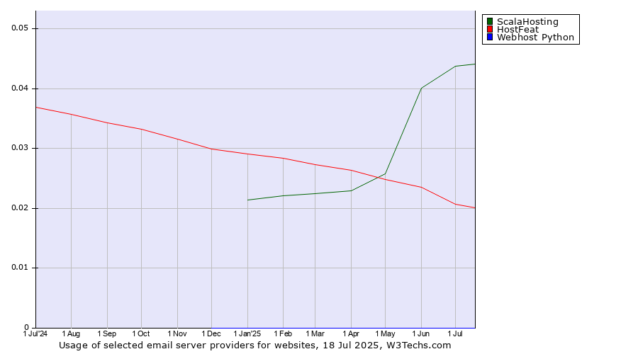 Historical trends in the usage of ScalaHosting vs. HostFeat vs. Webhost Python