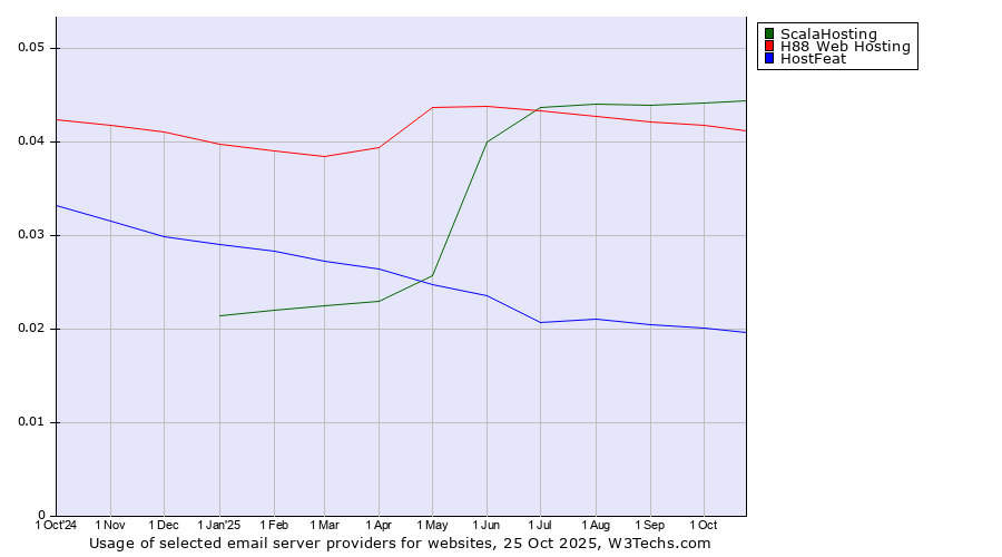 Historical trends in the usage of ScalaHosting vs. H88 Web Hosting vs. HostFeat