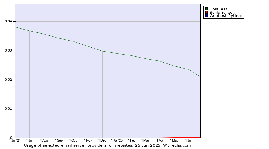 Historical trends in the usage of HostFeat vs. SchlundTech vs. Webhost Python