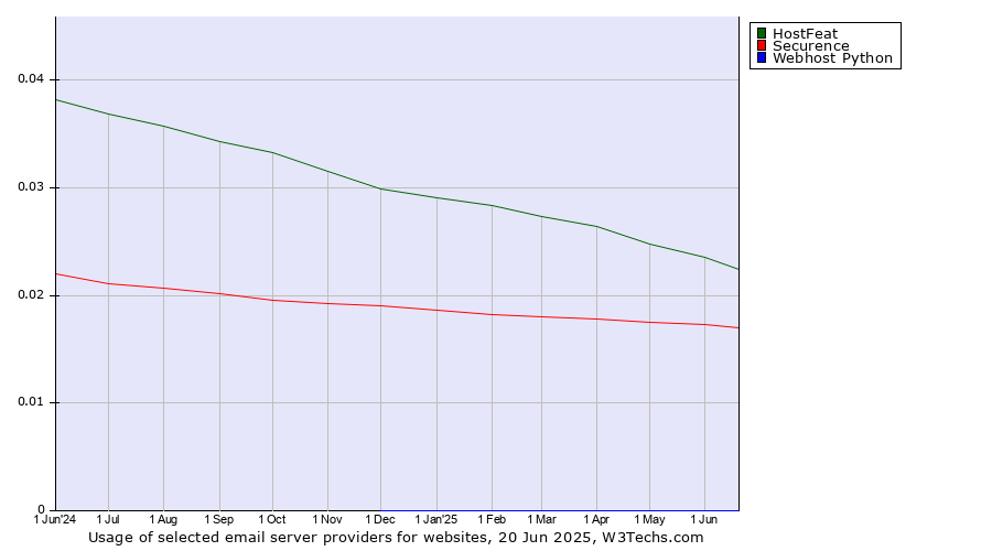 Historical trends in the usage of HostFeat vs. Securence vs. Webhost Python
