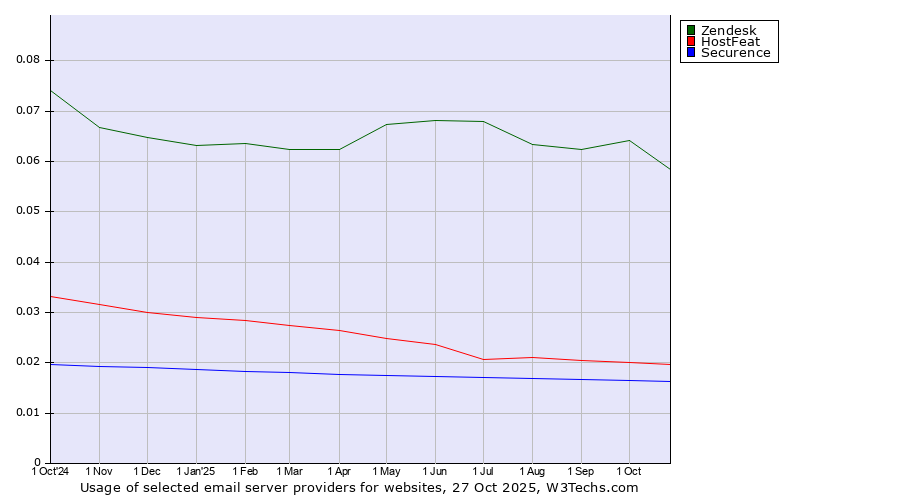 Historical trends in the usage of Zendesk vs. HostFeat vs. Securence