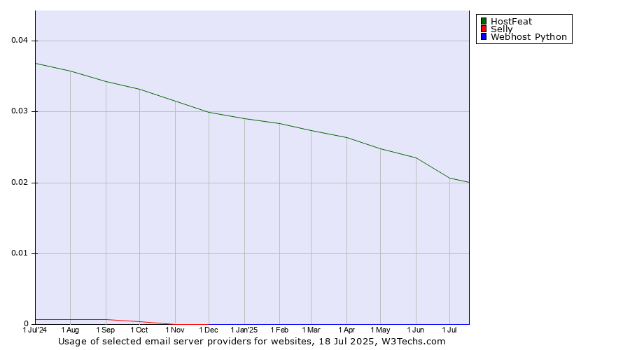 Historical trends in the usage of HostFeat vs. Selly vs. Webhost Python