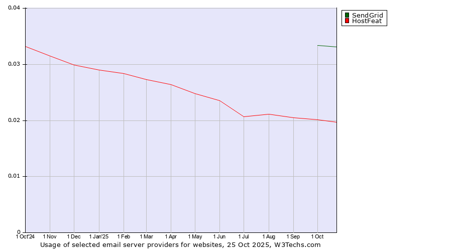 Historical trends in the usage of SendGrid vs. HostFeat