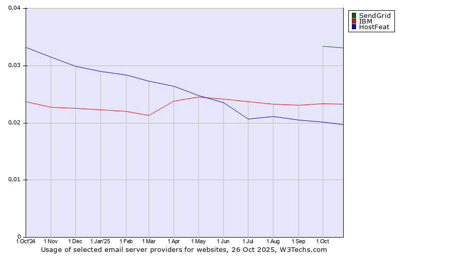 Historical trends in the usage of SendGrid vs. IBM vs. HostFeat