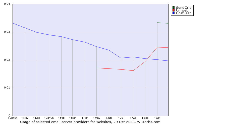 Historical trends in the usage of SendGrid vs. Uniweb vs. HostFeat