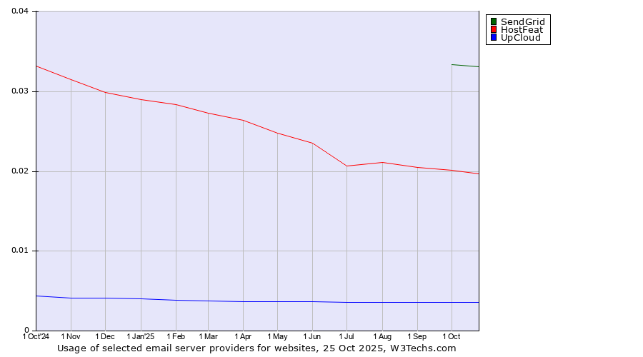 Historical trends in the usage of SendGrid vs. HostFeat vs. UpCloud