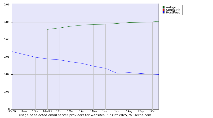Historical trends in the usage of webgo vs. SendGrid vs. HostFeat