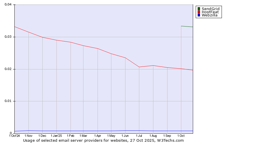 Historical trends in the usage of SendGrid vs. HostFeat vs. Webzilla