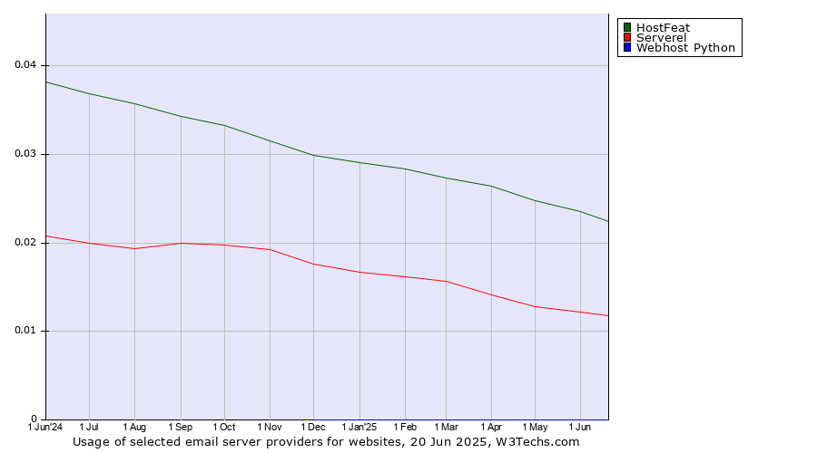 Historical trends in the usage of HostFeat vs. Serverel vs. Webhost Python
