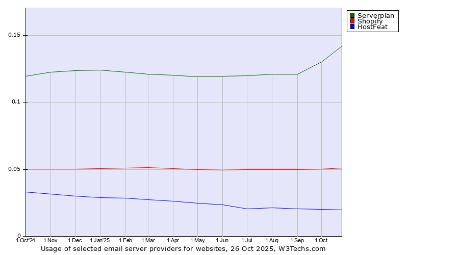 Historical trends in the usage of Serverplan vs. Shopify vs. HostFeat
