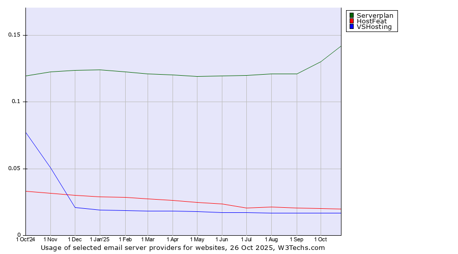 Historical trends in the usage of Serverplan vs. HostFeat vs. VSHosting