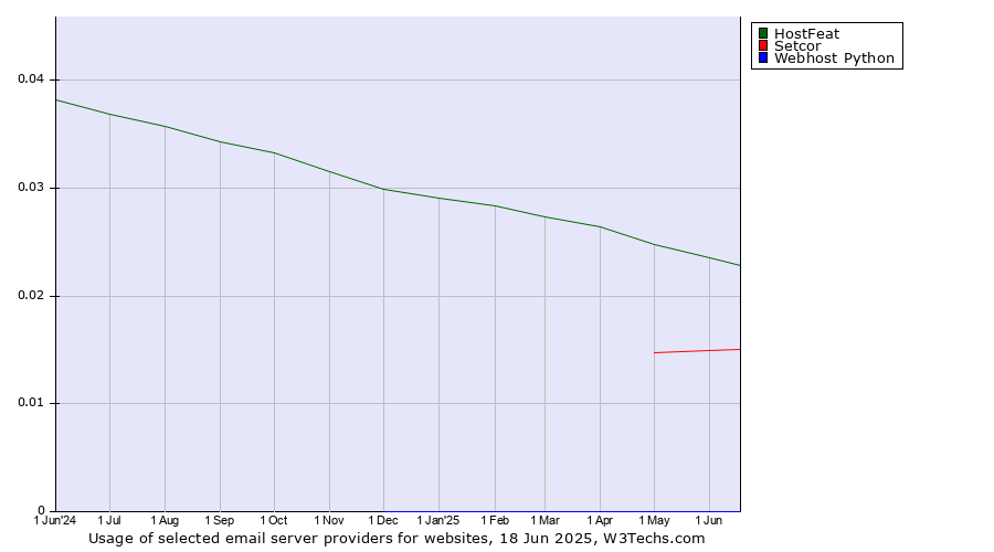 Historical trends in the usage of HostFeat vs. Setcor vs. Webhost Python