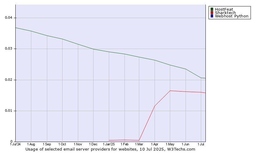 Historical trends in the usage of HostFeat vs. Sharktech vs. Webhost Python