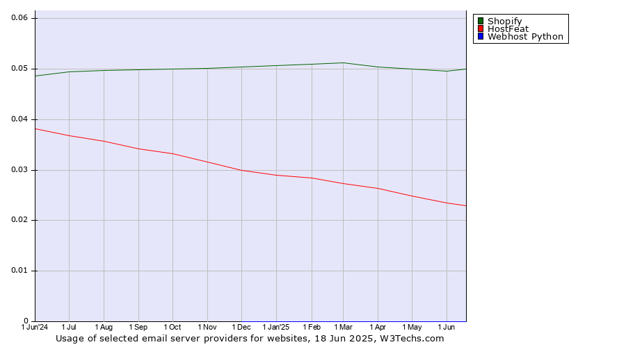 Historical trends in the usage of Shopify vs. HostFeat vs. Webhost Python