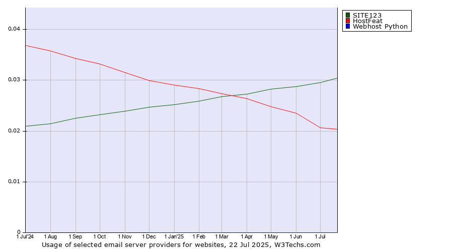 Historical trends in the usage of SITE123 vs. HostFeat vs. Webhost Python