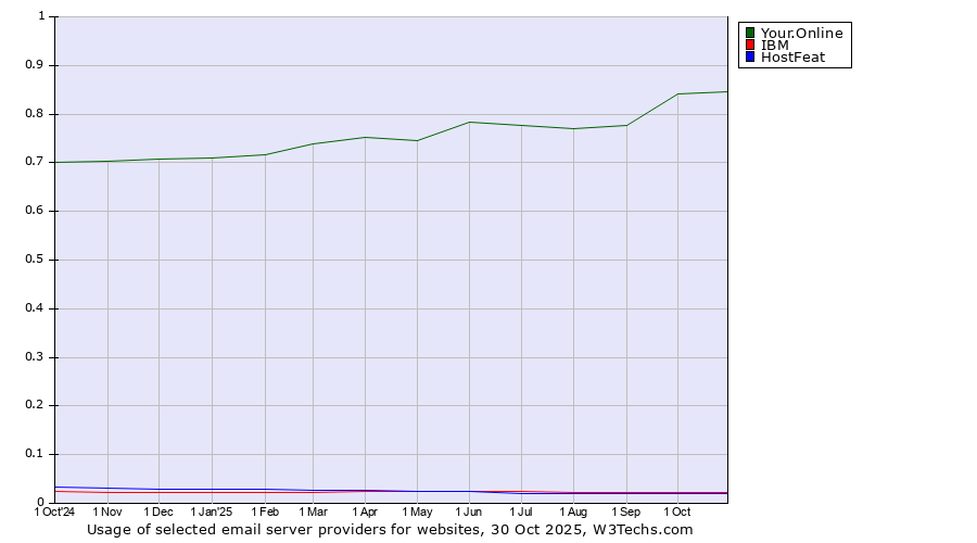 Historical trends in the usage of Your.Online vs. IBM vs. HostFeat
