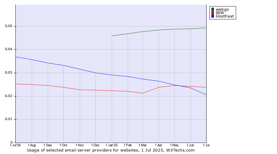 Historical trends in the usage of webgo vs. IBM vs. HostFeat