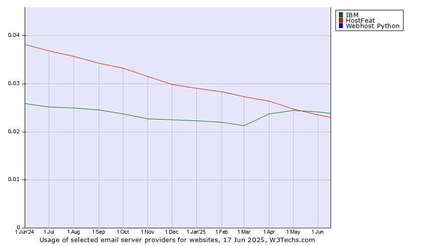 Historical trends in the usage of IBM vs. HostFeat vs. Webhost Python