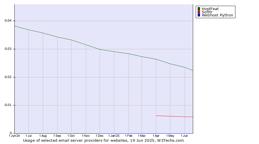 Historical trends in the usage of HostFeat vs. Softtr vs. Webhost Python