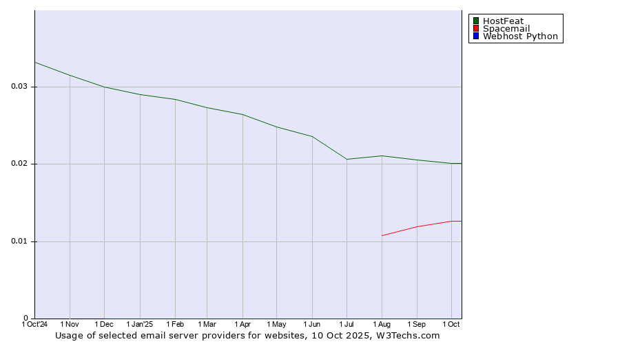 Historical trends in the usage of HostFeat vs. Spacemail vs. Webhost Python