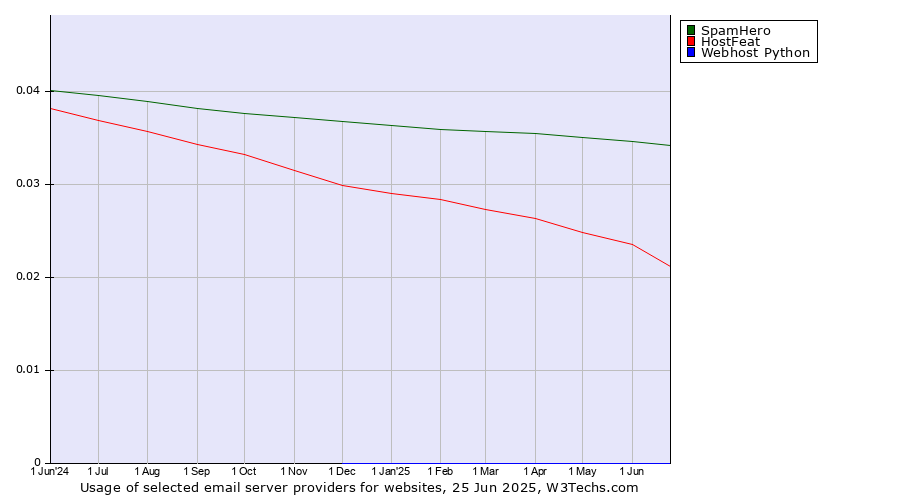 Historical trends in the usage of SpamHero vs. HostFeat vs. Webhost Python