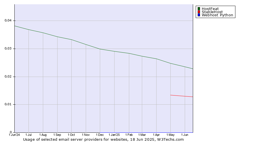 Historical trends in the usage of HostFeat vs. StableHost vs. Webhost Python