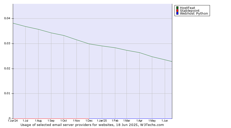 Historical trends in the usage of HostFeat vs. Stablepoint vs. Webhost Python