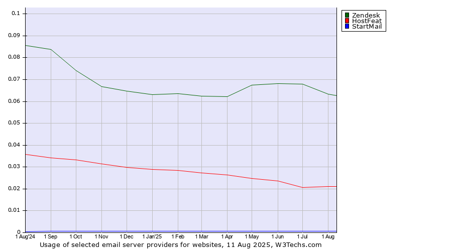 Historical trends in the usage of Zendesk vs. HostFeat vs. StartMail