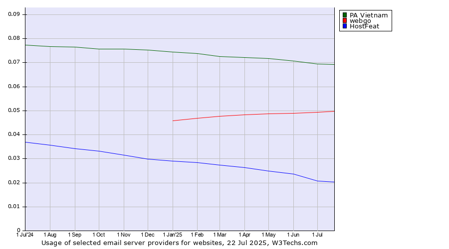Historical trends in the usage of PA Vietnam vs. webgo vs. HostFeat