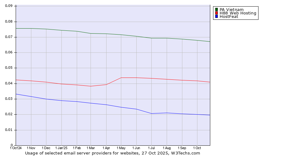 Historical trends in the usage of PA Vietnam vs. H88 Web Hosting vs. HostFeat