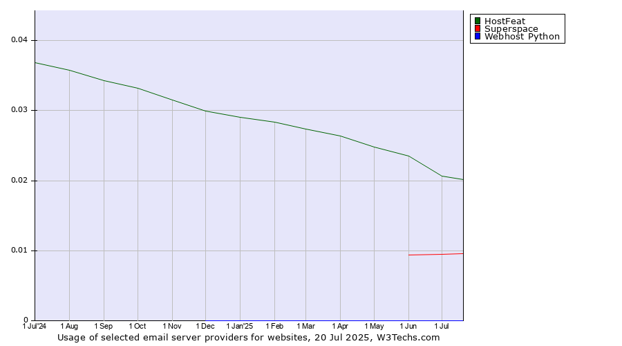 Historical trends in the usage of HostFeat vs. Superspace vs. Webhost Python