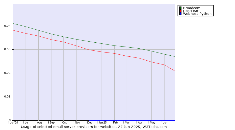 Historical trends in the usage of Broadcom vs. HostFeat vs. Webhost Python