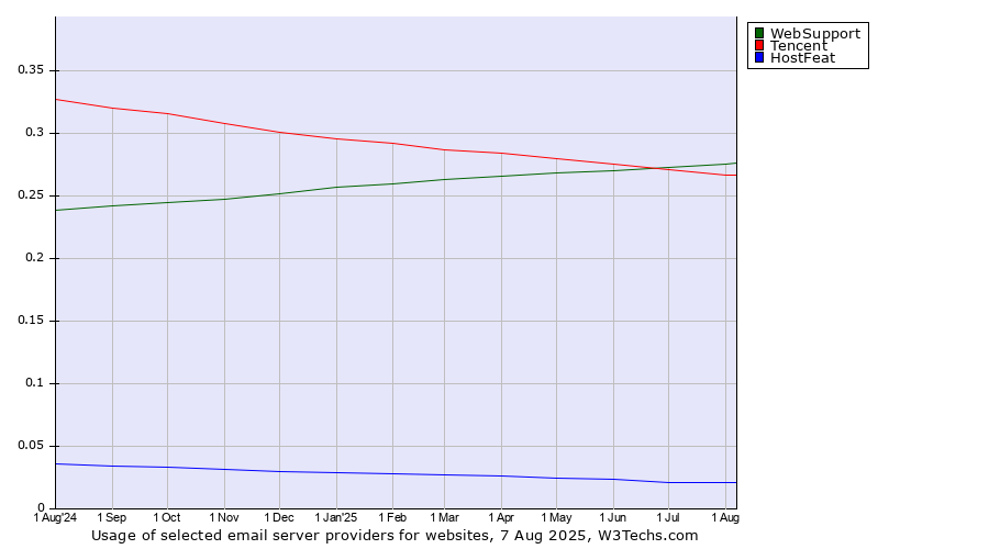 Historical trends in the usage of WebSupport vs. Tencent vs. HostFeat