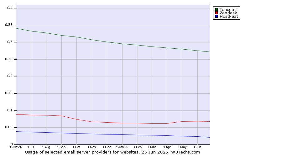 Historical trends in the usage of Tencent vs. Zendesk vs. HostFeat