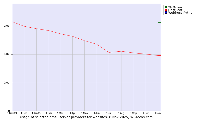 Historical trends in the usage of THINline vs. HostFeat vs. Webhost Python
