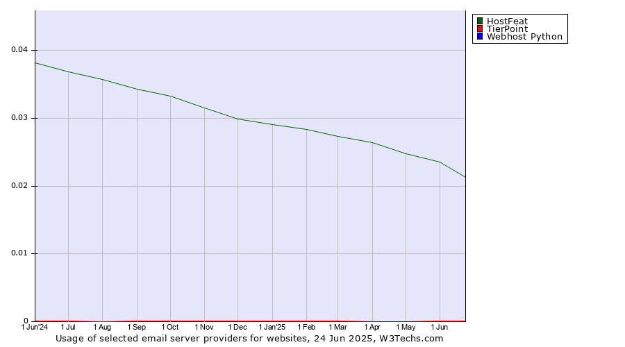 Historical trends in the usage of HostFeat vs. TierPoint vs. Webhost Python