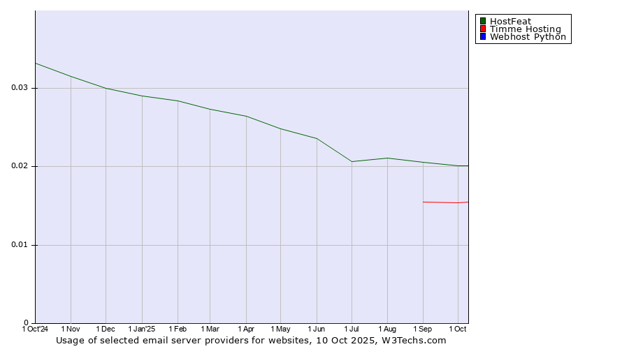 Historical trends in the usage of HostFeat vs. Timme Hosting vs. Webhost Python