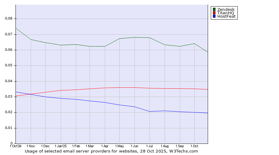 Historical trends in the usage of Zendesk vs. TitanHQ vs. HostFeat