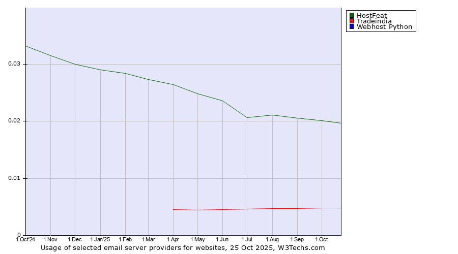 Historical trends in the usage of HostFeat vs. Tradeindia vs. Webhost Python