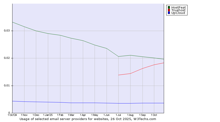 Historical trends in the usage of HostFeat vs. Truehost vs. UpCloud
