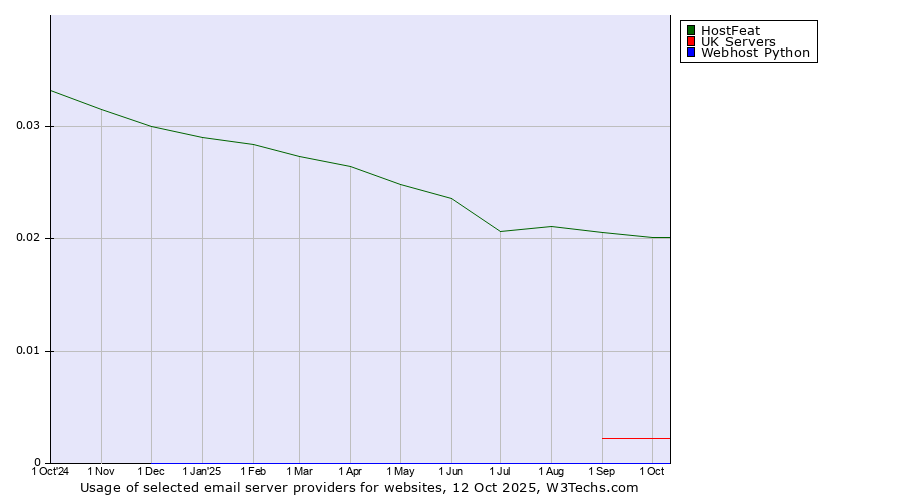 Historical trends in the usage of HostFeat vs. UK Servers vs. Webhost Python