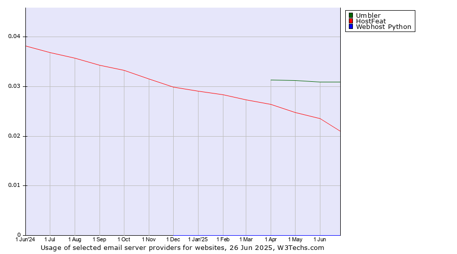 Historical trends in the usage of Umbler vs. HostFeat vs. Webhost Python
