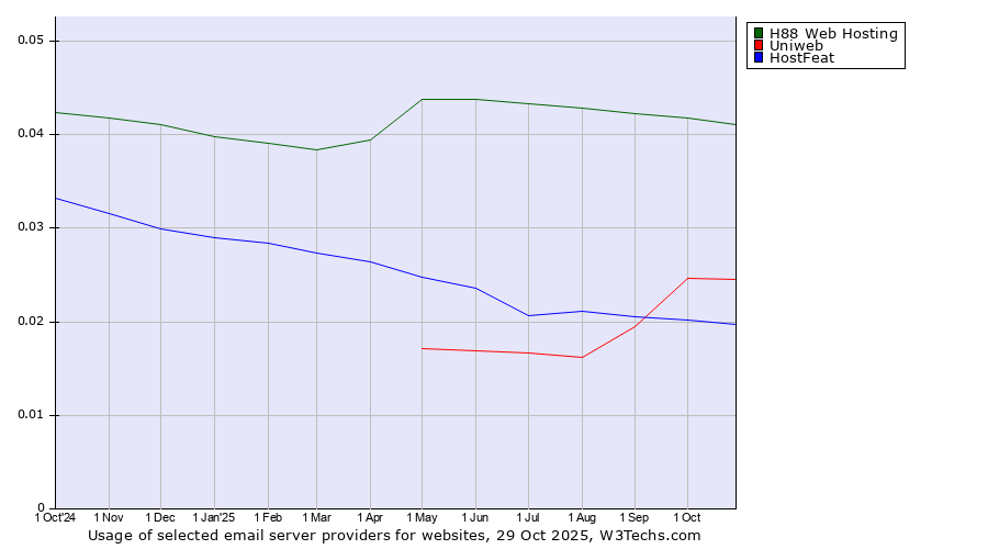 Historical trends in the usage of H88 Web Hosting vs. Uniweb vs. HostFeat