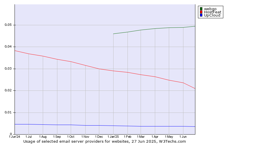 Historical trends in the usage of webgo vs. HostFeat vs. UpCloud